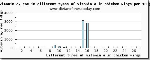 vitamin a in chicken wings vitamin a, rae per 100g
